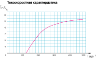 Токоскоростная характеристика генератора 26.3771 для автомобилей ВАЗ-1111, «Ока»