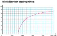 Токоскоростная характеристика генератора 584.3771 для автомобилей ИЖ, Москвич